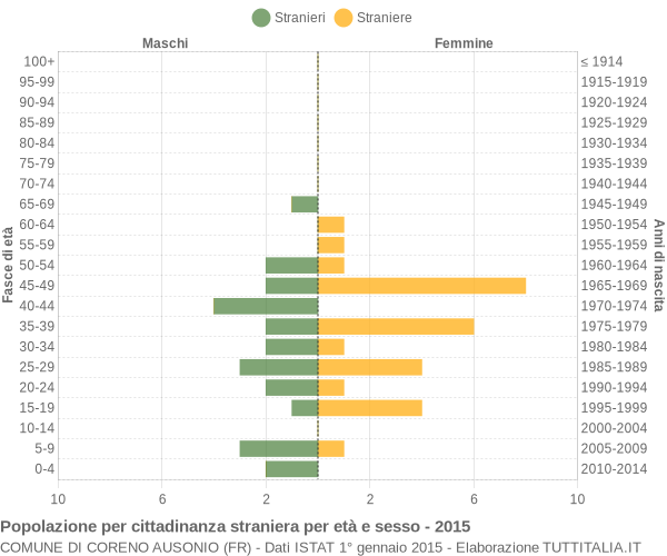 Grafico cittadini stranieri - Coreno Ausonio 2015