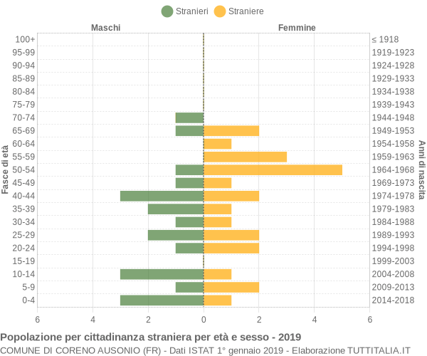 Grafico cittadini stranieri - Coreno Ausonio 2019