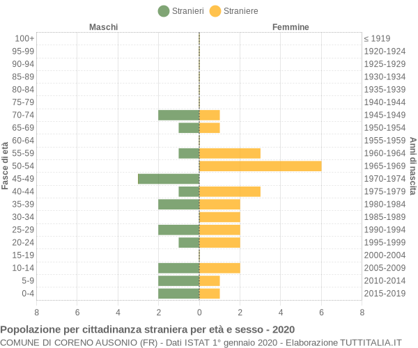 Grafico cittadini stranieri - Coreno Ausonio 2020