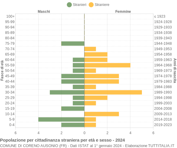 Grafico cittadini stranieri - Coreno Ausonio 2024