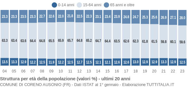 Grafico struttura della popolazione Comune di Coreno Ausonio (FR)