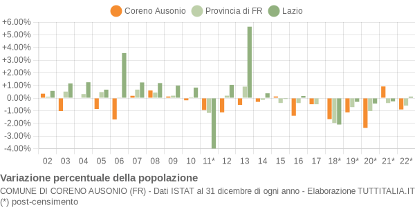 Variazione percentuale della popolazione Comune di Coreno Ausonio (FR)