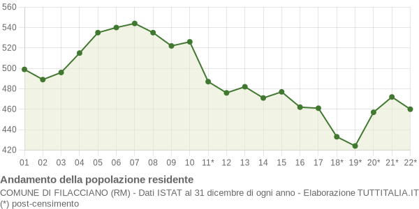 Andamento popolazione Comune di Filacciano (RM)