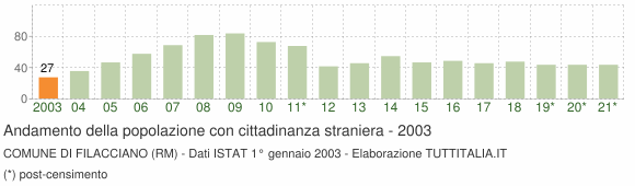 Grafico andamento popolazione stranieri Comune di Filacciano (RM)