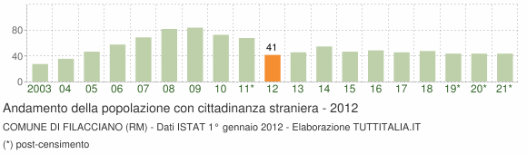 Grafico andamento popolazione stranieri Comune di Filacciano (RM)