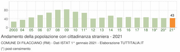 Grafico andamento popolazione stranieri Comune di Filacciano (RM)