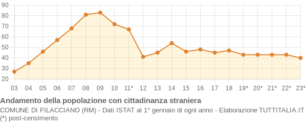 Andamento popolazione stranieri Comune di Filacciano (RM)