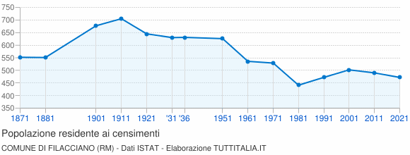 Grafico andamento storico popolazione Comune di Filacciano (RM)