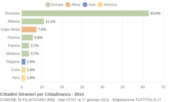 Grafico cittadinanza stranieri - Filacciano 2014