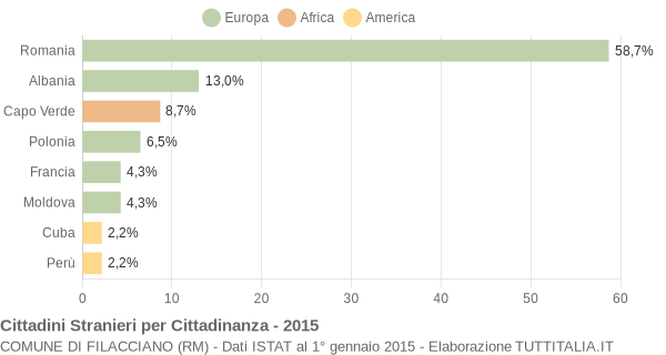 Grafico cittadinanza stranieri - Filacciano 2015