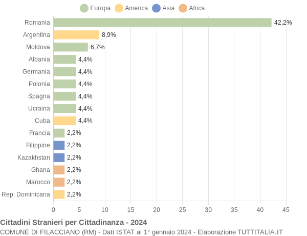 Grafico cittadinanza stranieri - Filacciano 2024