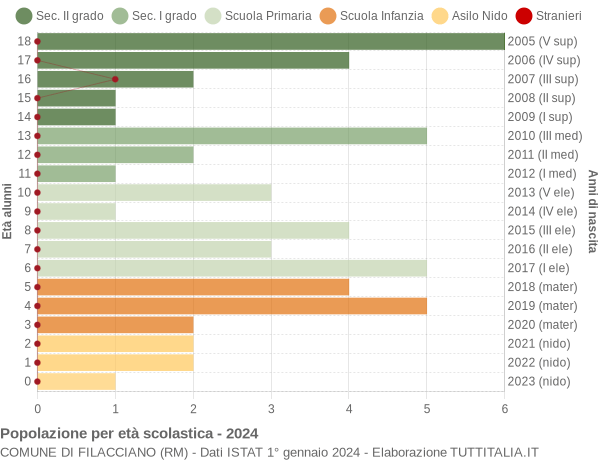 Grafico Popolazione in età scolastica - Filacciano 2024