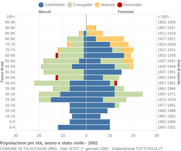 Grafico Popolazione per età, sesso e stato civile Comune di Filacciano (RM)