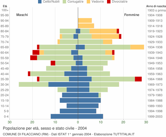 Grafico Popolazione per età, sesso e stato civile Comune di Filacciano (RM)