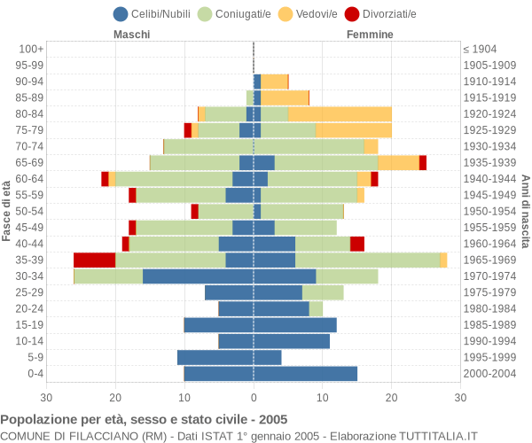 Grafico Popolazione per età, sesso e stato civile Comune di Filacciano (RM)