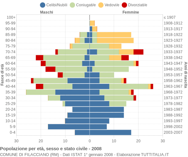 Grafico Popolazione per età, sesso e stato civile Comune di Filacciano (RM)