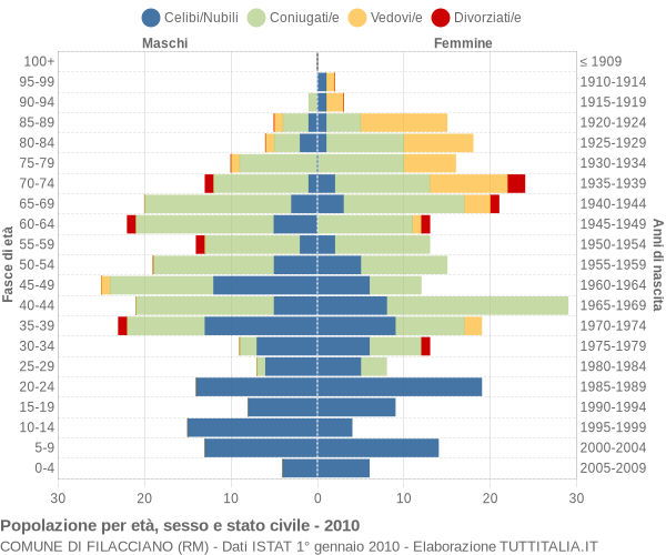 Grafico Popolazione per età, sesso e stato civile Comune di Filacciano (RM)