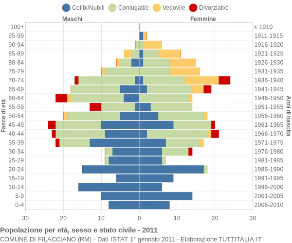 Grafico Popolazione per età, sesso e stato civile Comune di Filacciano (RM)