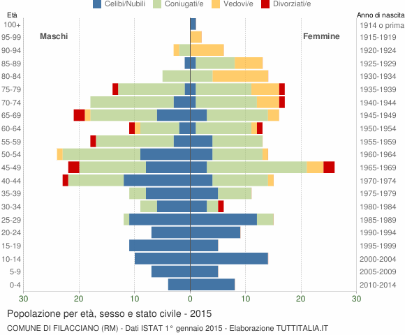 Grafico Popolazione per età, sesso e stato civile Comune di Filacciano (RM)
