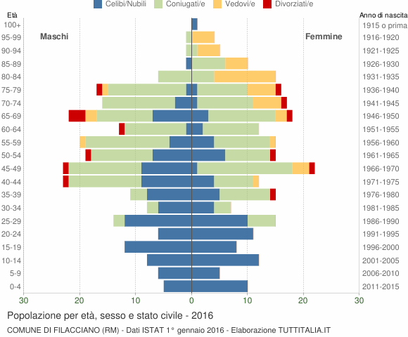 Grafico Popolazione per età, sesso e stato civile Comune di Filacciano (RM)