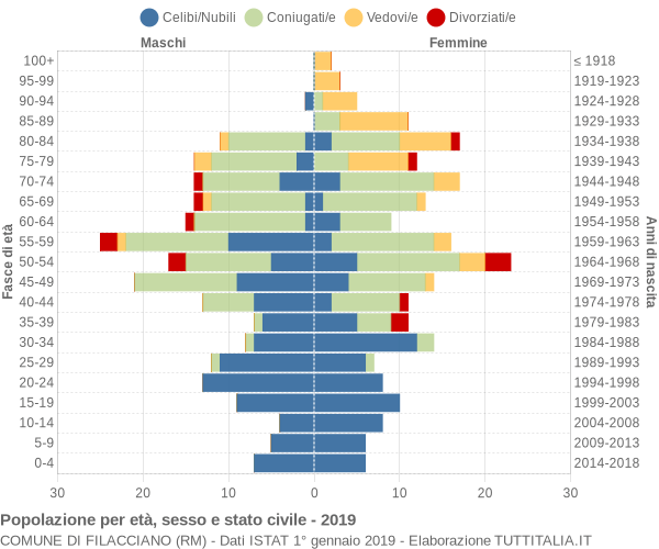 Grafico Popolazione per età, sesso e stato civile Comune di Filacciano (RM)