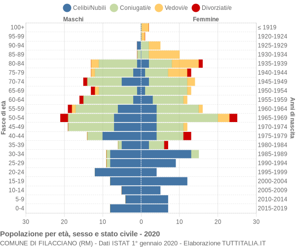 Grafico Popolazione per età, sesso e stato civile Comune di Filacciano (RM)