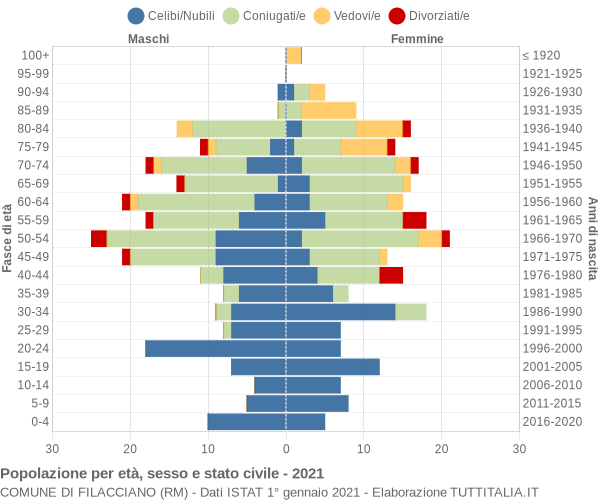 Grafico Popolazione per età, sesso e stato civile Comune di Filacciano (RM)