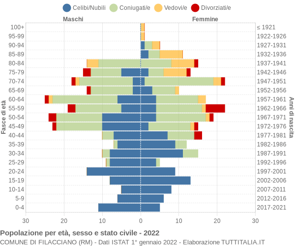 Grafico Popolazione per età, sesso e stato civile Comune di Filacciano (RM)