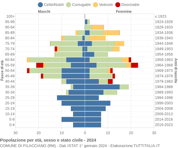 Grafico Popolazione per età, sesso e stato civile Comune di Filacciano (RM)