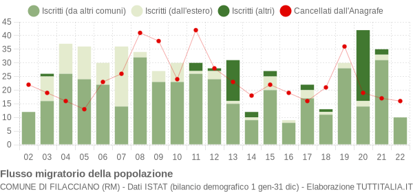Flussi migratori della popolazione Comune di Filacciano (RM)