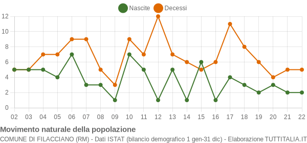 Grafico movimento naturale della popolazione Comune di Filacciano (RM)