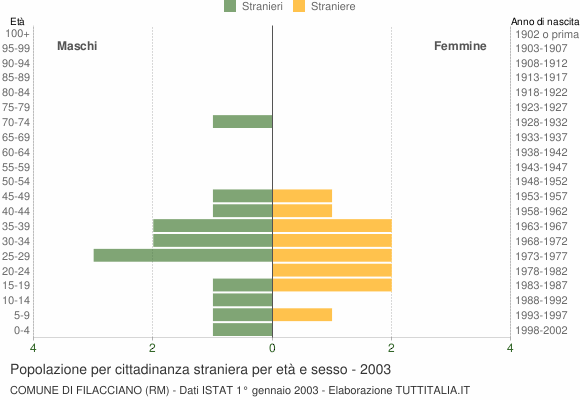 Grafico cittadini stranieri - Filacciano 2003