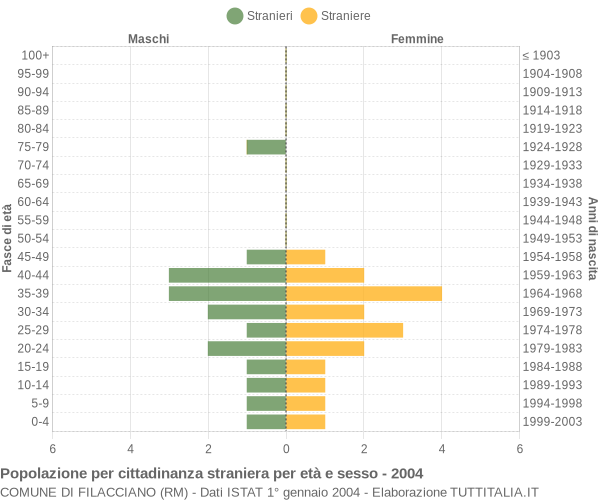Grafico cittadini stranieri - Filacciano 2004