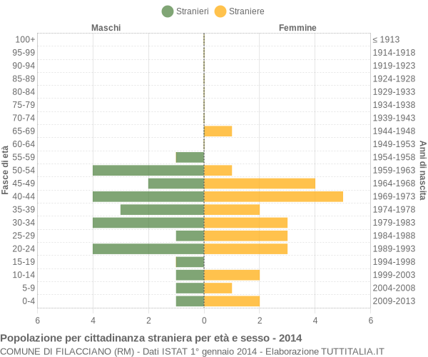 Grafico cittadini stranieri - Filacciano 2014