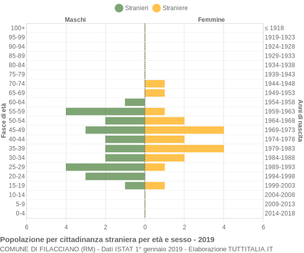 Grafico cittadini stranieri - Filacciano 2019