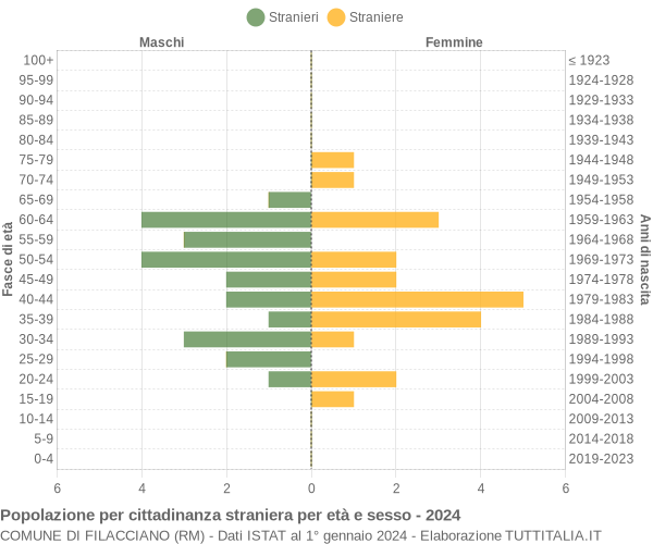 Grafico cittadini stranieri - Filacciano 2024