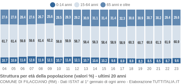 Grafico struttura della popolazione Comune di Filacciano (RM)