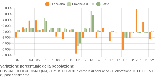 Variazione percentuale della popolazione Comune di Filacciano (RM)