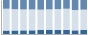 Grafico struttura della popolazione Comune di Filacciano (RM)