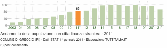 Grafico andamento popolazione stranieri Comune di Greccio (RI)