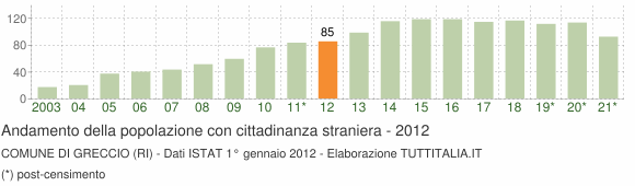 Grafico andamento popolazione stranieri Comune di Greccio (RI)