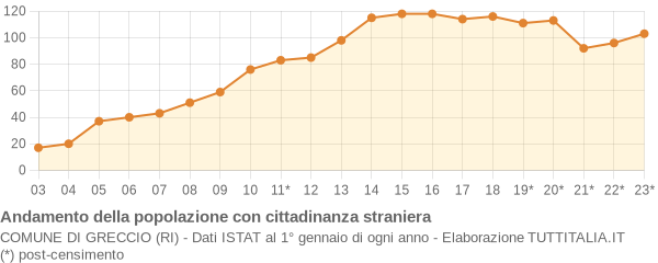 Andamento popolazione stranieri Comune di Greccio (RI)