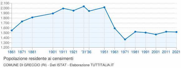 Grafico andamento storico popolazione Comune di Greccio (RI)