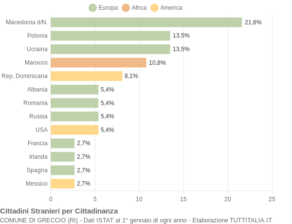 Grafico cittadinanza stranieri - Greccio 2005