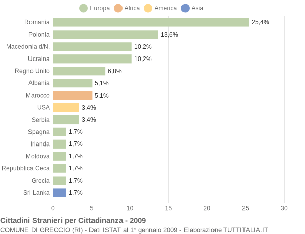 Grafico cittadinanza stranieri - Greccio 2009