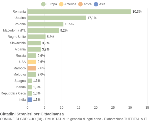 Grafico cittadinanza stranieri - Greccio 2010
