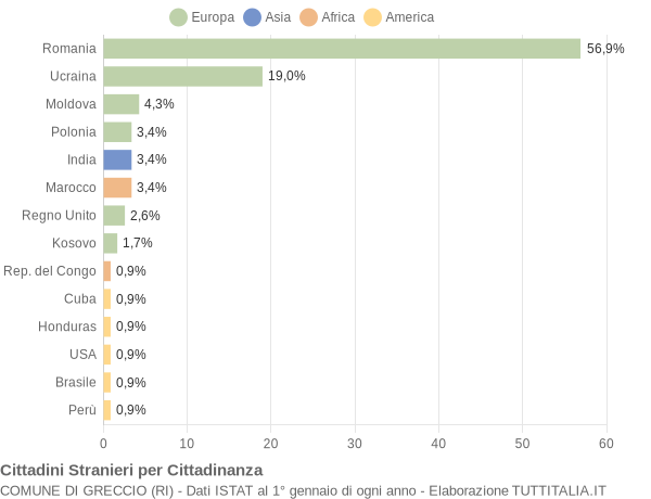 Grafico cittadinanza stranieri - Greccio 2018