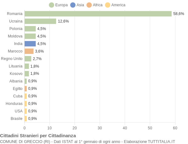 Grafico cittadinanza stranieri - Greccio 2019