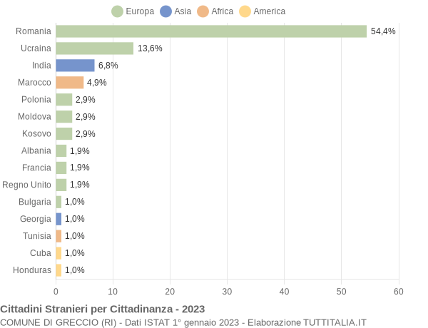 Grafico cittadinanza stranieri - Greccio 2023