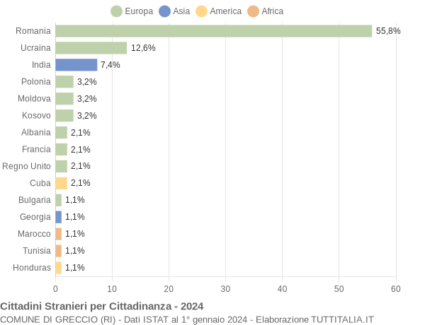 Grafico cittadinanza stranieri - Greccio 2024